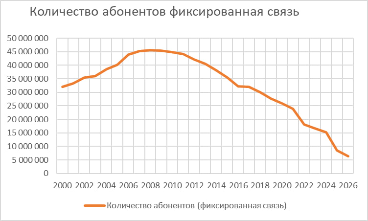 Количество абонентов фиксированной связи по годам с 2000 по 2026 гг. Количество абонентов фиксированной связи по годам с 2000 по 2026 гг.